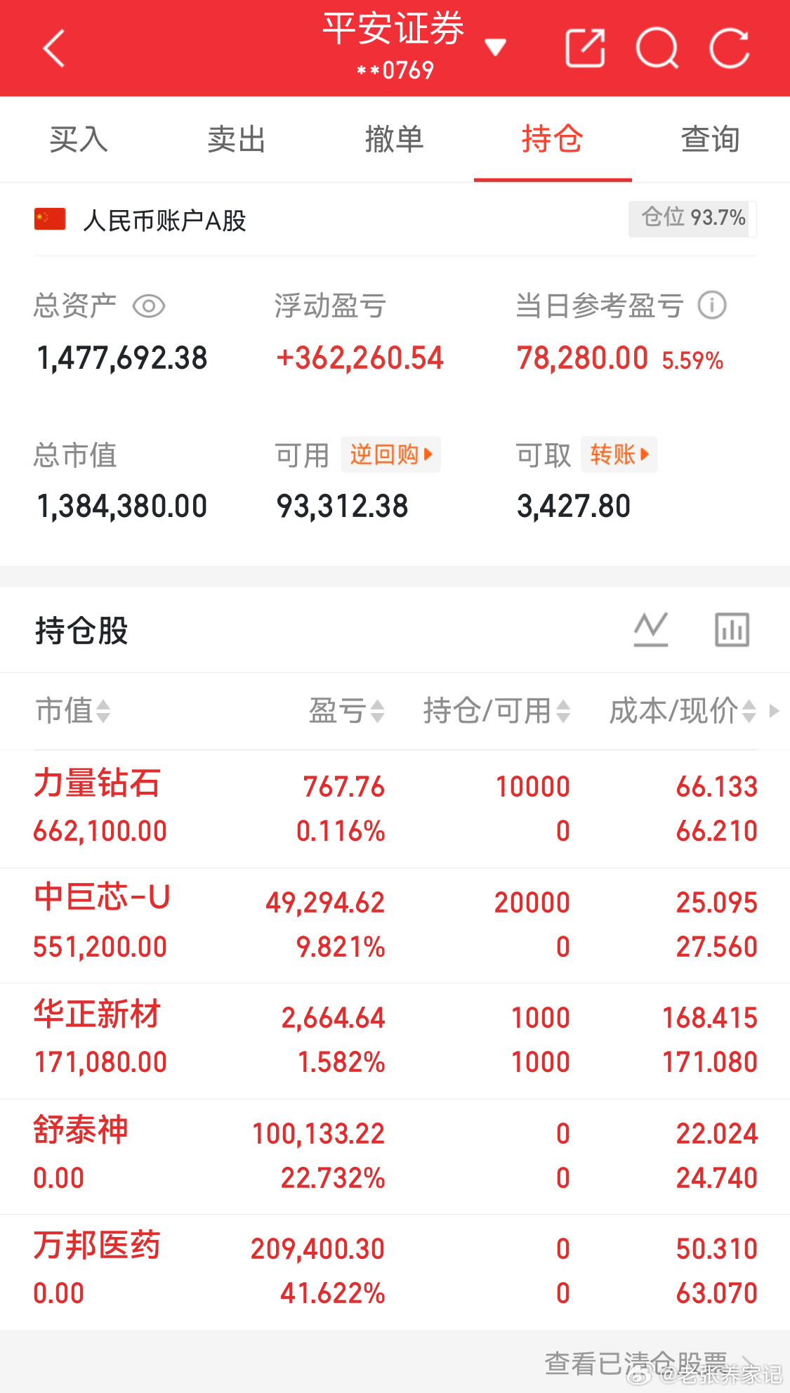 目前账户9成持股早上下车万邦药业、舒神泰，中巨芯、力量钻石早上上车；持仓，中巨芯