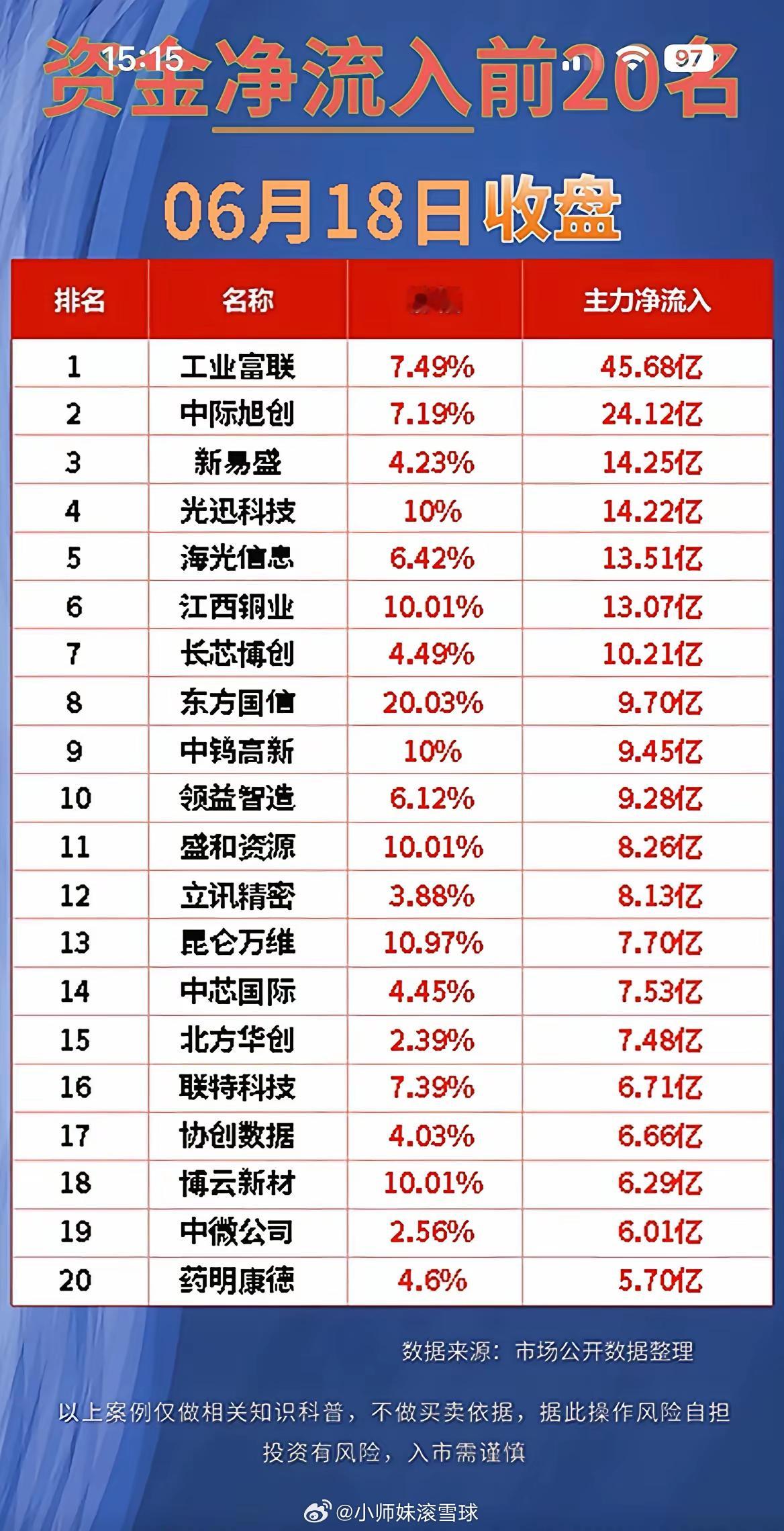 6月18日收盘资金分化明显！主力高低切换一目了然！1. 主力重金进场个股（净流入