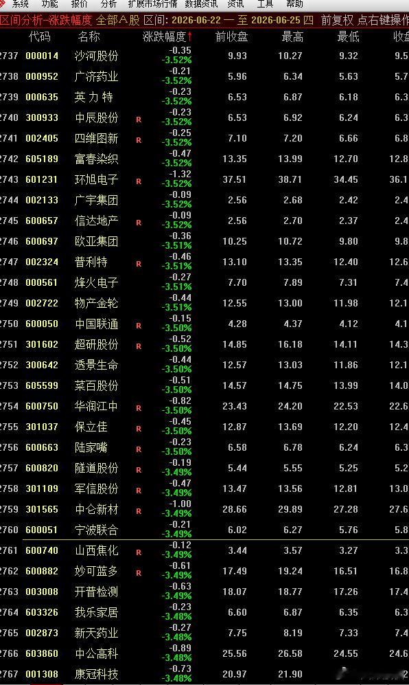 侠哥出门这几天的个股中位数是-3.49%，踏空就踏空吧，明天追大科技！
