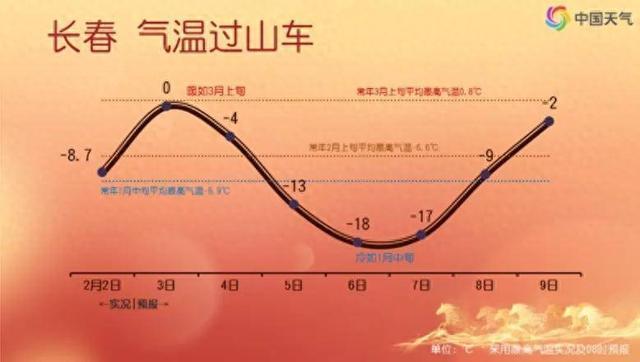 又要降温了！最低-18℃！还有大风+降雪……