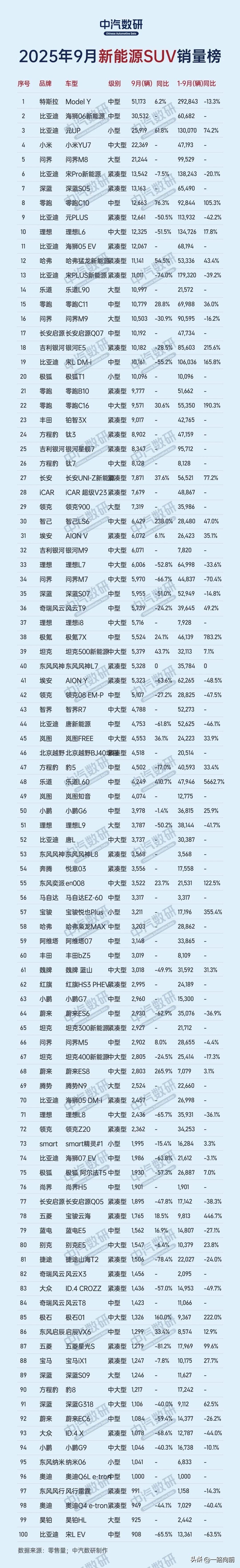 9月新能源渗透率逼近6成
Model Y狂卖5万
乘用车零售销量冲到224.1万