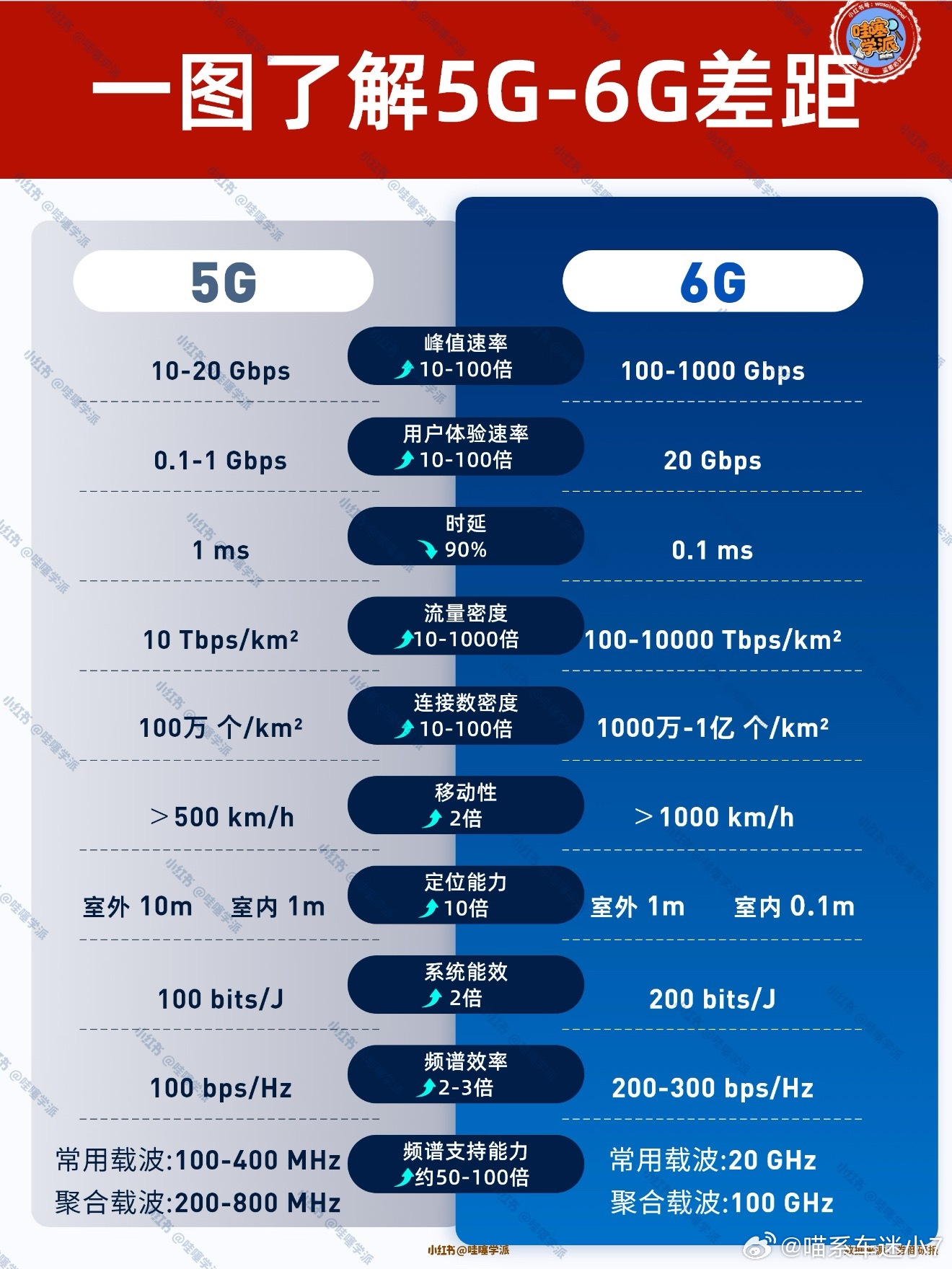 6G网要来了，概念挺炸，但真要说普及我但估计不会太早。现在还在搞技术试验、定标准