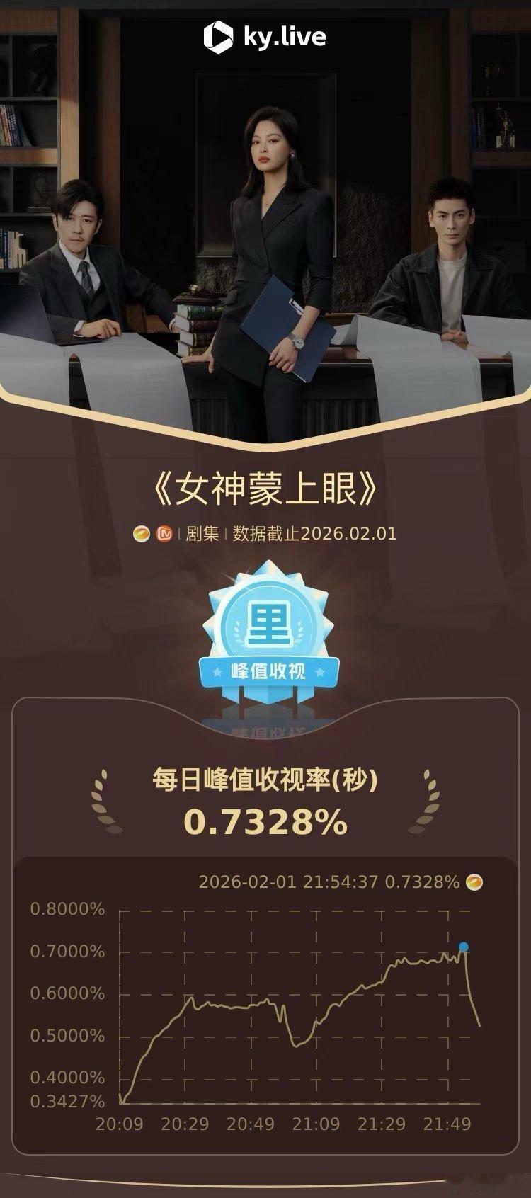 低估辛芷蕾的扛收视能力了 都说律政剧难出爆款，辛芷蕾却凭《女神蒙上眼》强势破局！