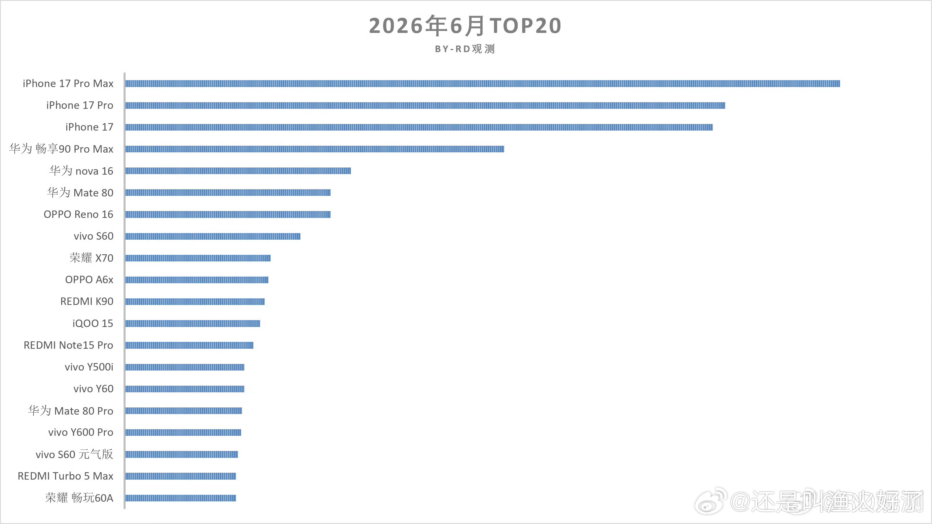 月度单品TOP20前三个iPhone，然后三个华为，入门中端旗舰都有，最关键的是