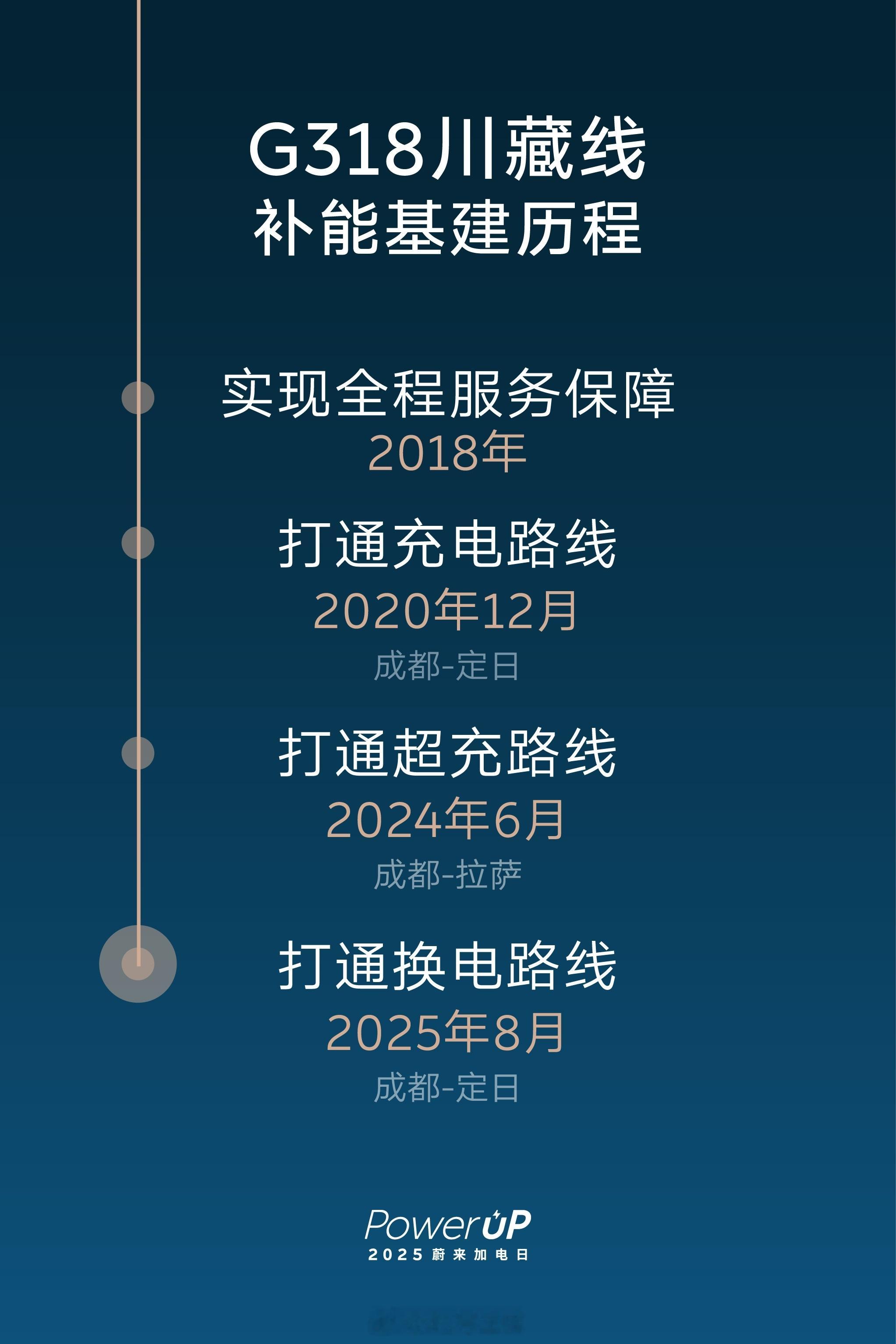 蔚来 G318 川藏换电路线正式贯通了，以后蔚来、乐道用户就能全程换电到珠峰了。