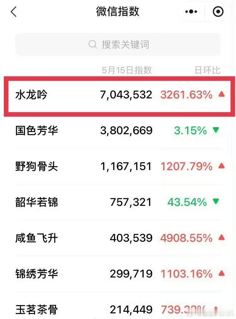 水龙吟微信百度指数断层第一大事很妙！《水龙吟》片花反复刷了N遍。表演封神，特效宏