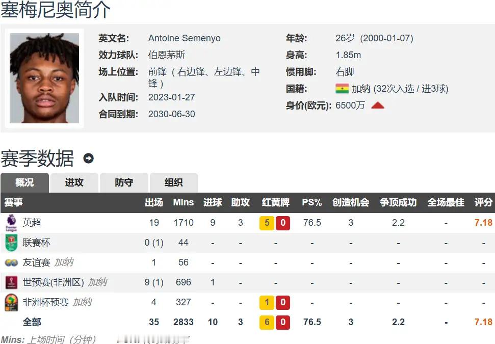 争冠急刹车！瓜帅6500万镑强援救驾 伯恩茅斯11轮不胜仍忍痛卖核心新年英超两连