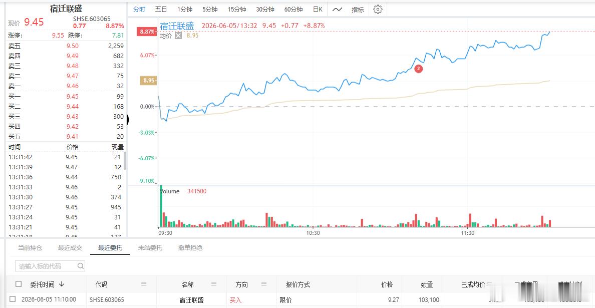 这几天很少买票，上午买的$宿迁联盛 sh603065$ 看样子要冲击涨停了。