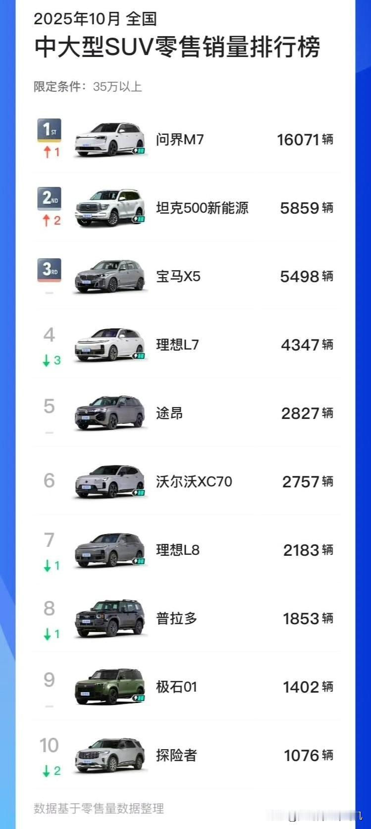 35万以上中大型SUV市场最新销量榜单出炉。
问界M7稳居榜首，成为该细分市场中