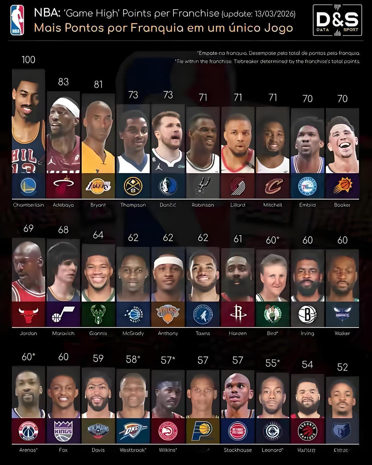 NBA30支球队的队史最高分得主，詹姆斯刚被阿德巴约超越......谁最让你意外