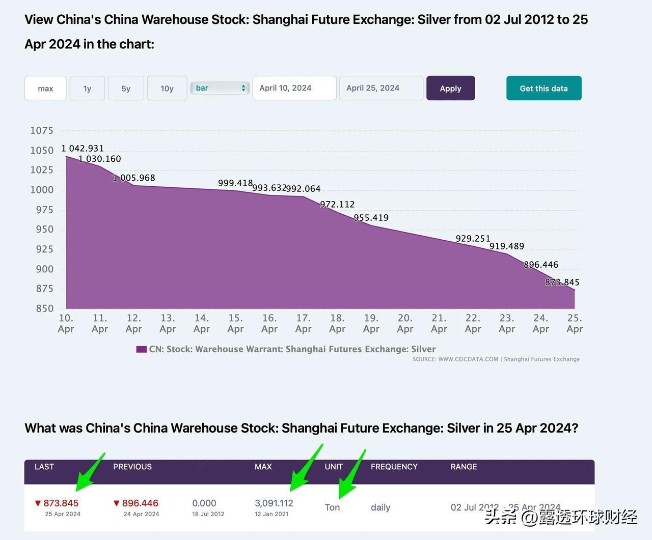 上海期货交易所白银库存，即将见底。2021年白银库存为3000吨。如今降至873