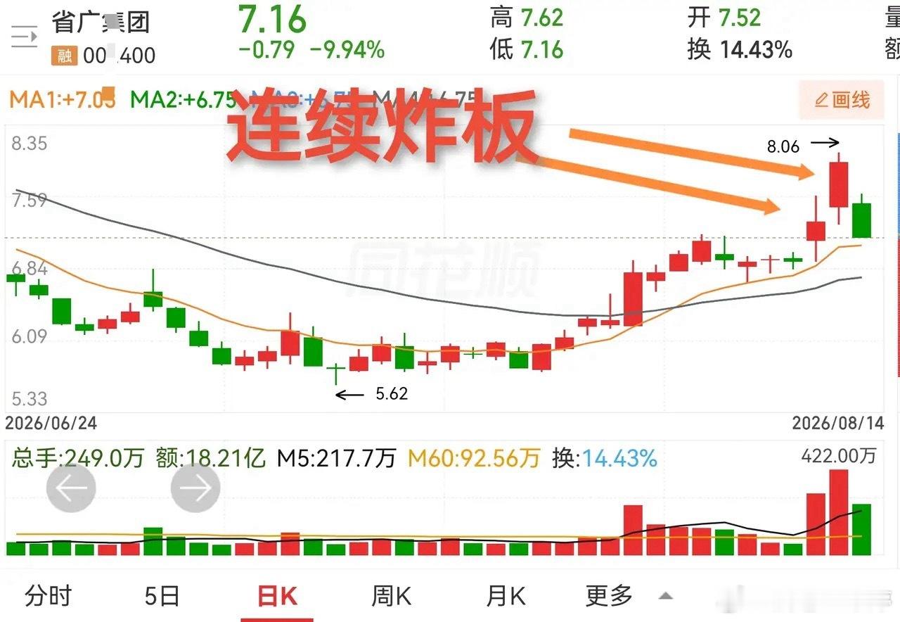 榕基软件长线走出圆弧形态，右侧拉起后迎来一个涨停，但是涨停没有放量。无量说明获利