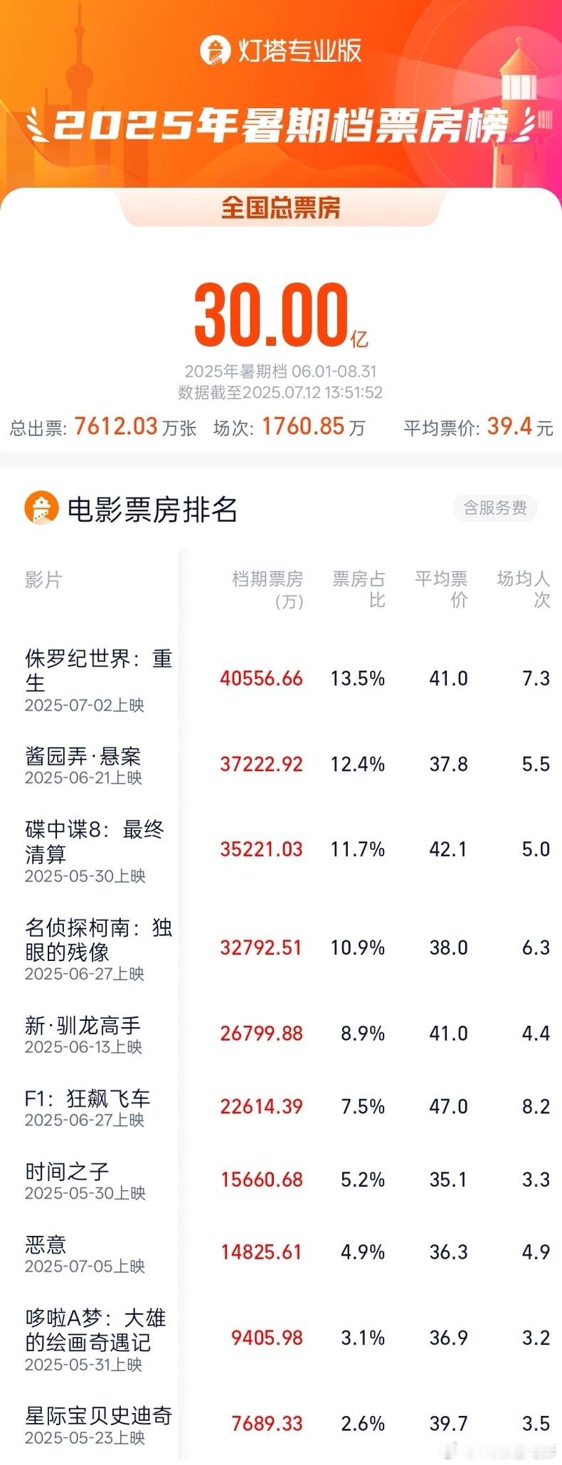 2025年暑期档票房已破30亿电影正当夏2025暑期档电影 ​​​