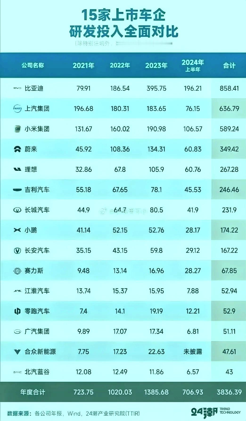 雷军现在巴不得赶紧公布上市车企的研发投入对比
余承东也只好承认
王传福也是要把事