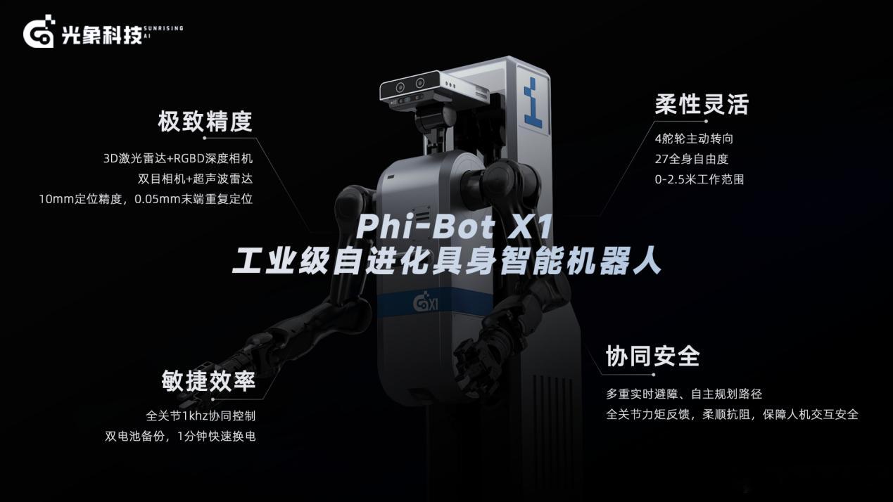 最近，光象科技正式发布行业首个工业级自进化具身智能机器人Phi-Bot X1。面