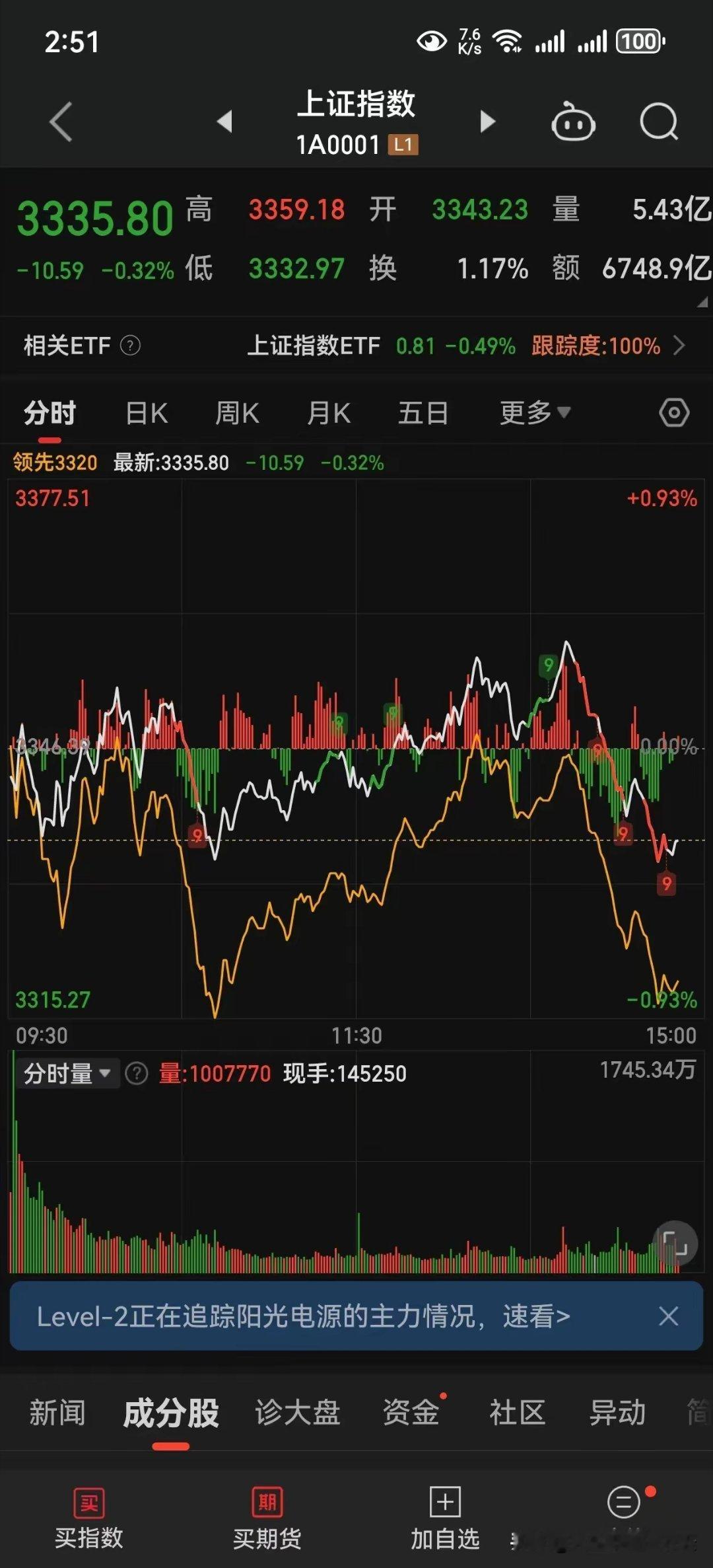 午后又拉升了一波，再次形成60分钟顶背离icon形态，反复高位震荡，主力资金今天