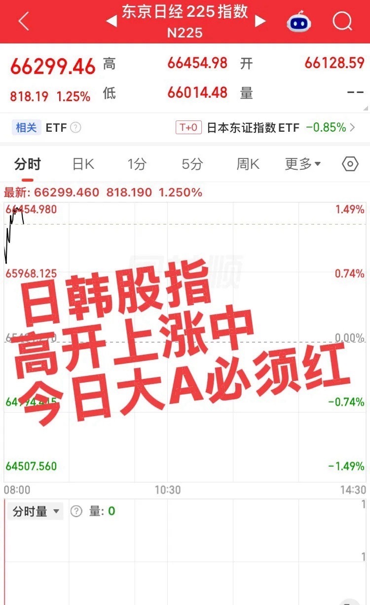 日韩股指高开上涨中！今日是国庆节前最后一个交易日，指数必须红对应中国红！但是基本