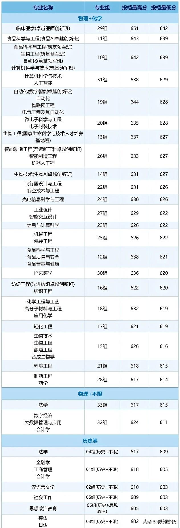江南大学率先公布2026年在江苏的投档线。王牌专业的食品工程最低分高达639分，