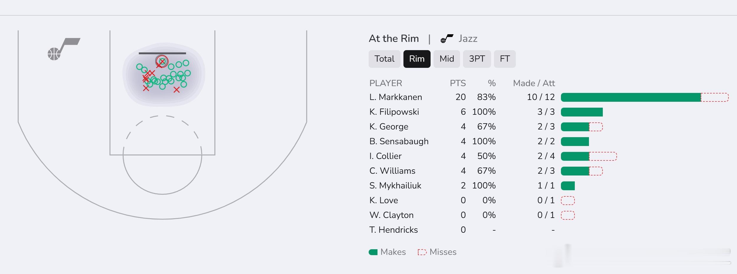 想说的不多，基本是对攻战，勇士的篮下被打爆了（图1），近筐（短中投）也狂丢分。而