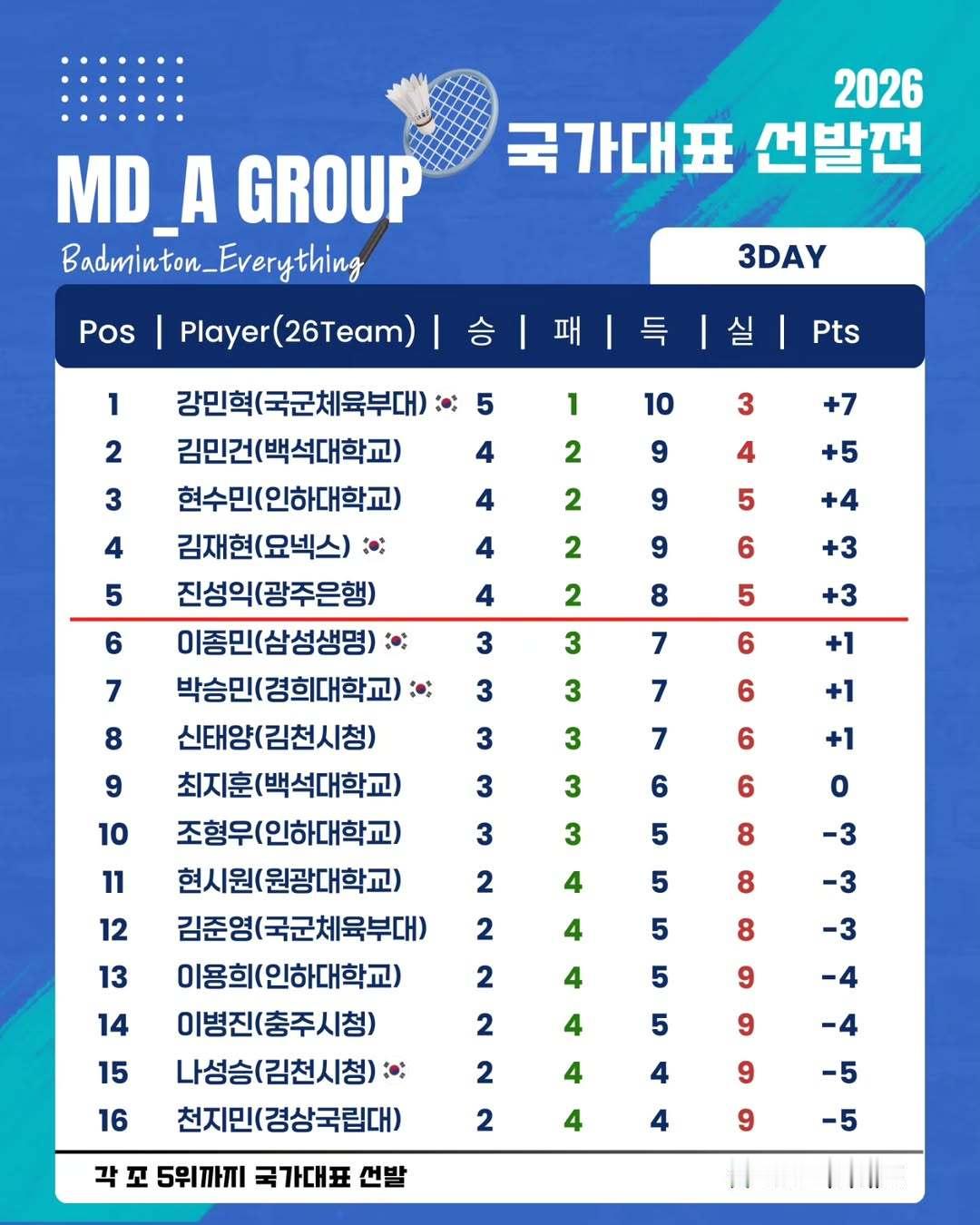 国选男双，女双前三日赛果（已打七场，这只有六场的结果）©️badminton_e