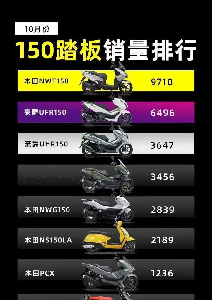 8500元对6200元，这价格差够买辆电动车了！但NWT150愣是靠32L变态大