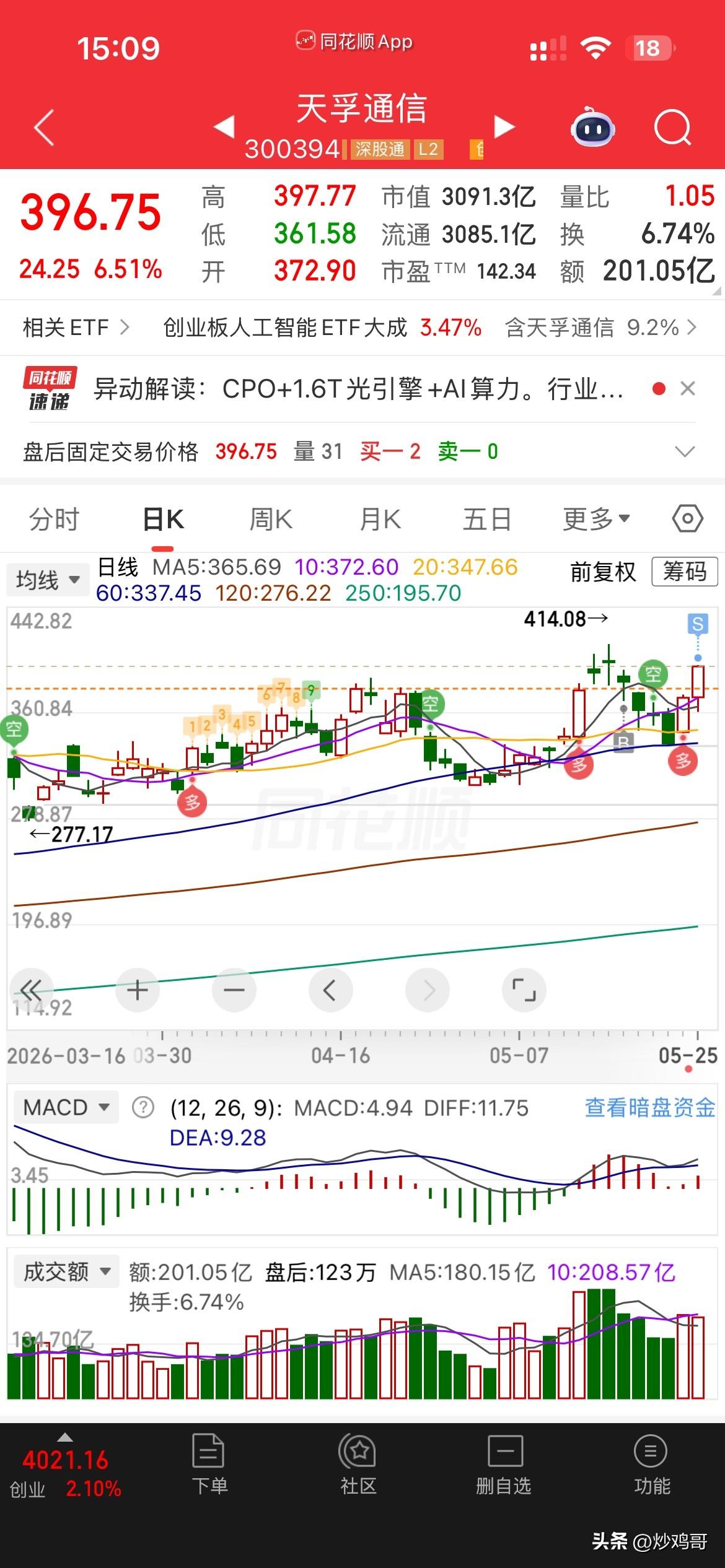 天浮，走了走了，
自从买了天浮以后，
连续跌，压力有点大，
还好扛过来了，
今天