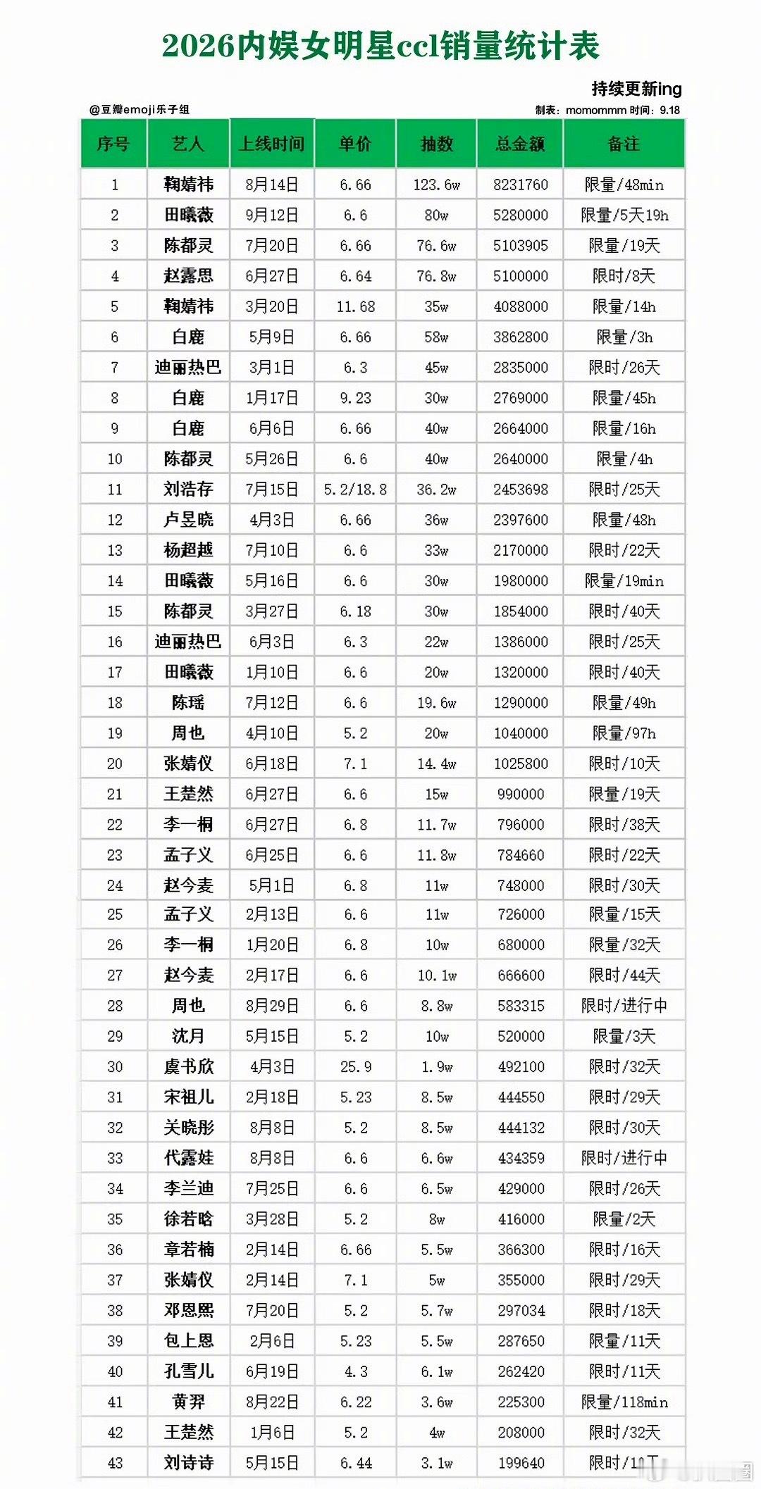 2026内娱女明星ccl销量更新，鞠婧祎断层领先了[哆啦A梦吃惊] ​​​