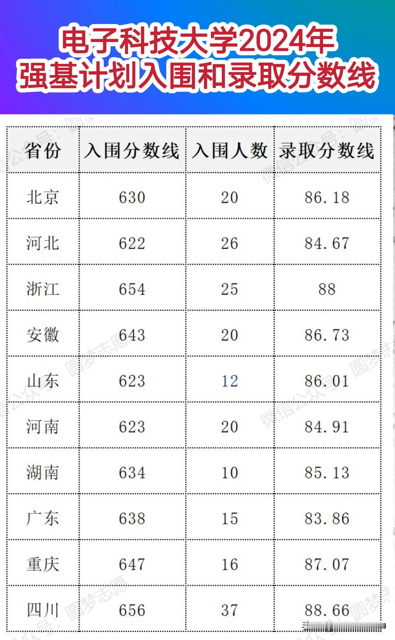 电子科技大学2024年强基计划入围分数线及录取分数线。#985高校探讨# #感受