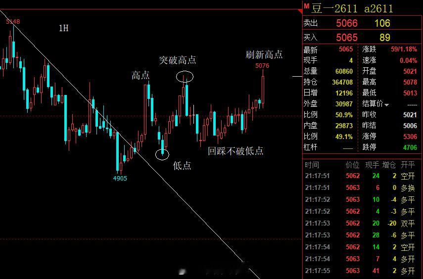 豆一，1小时图，清晰吗？期货 ​​​