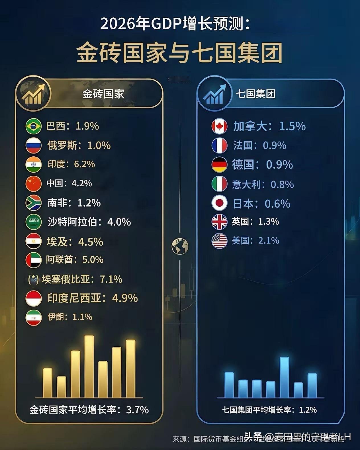 2026年，经济增长预测：
金砖国家和七国集团，哪个阵营更强？
下列图表，一目了