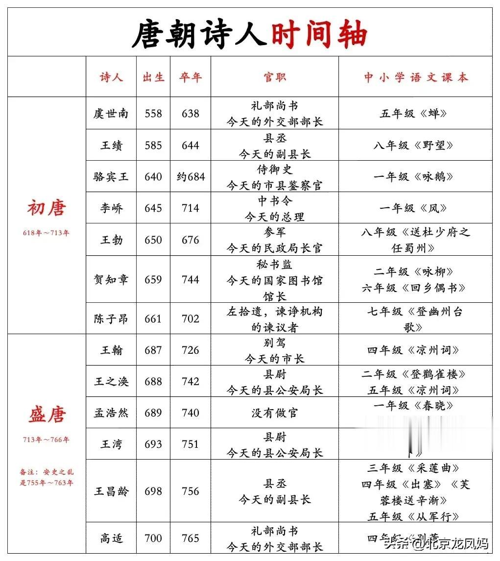 唐朝诗人时间表，赶紧替娃收藏了！