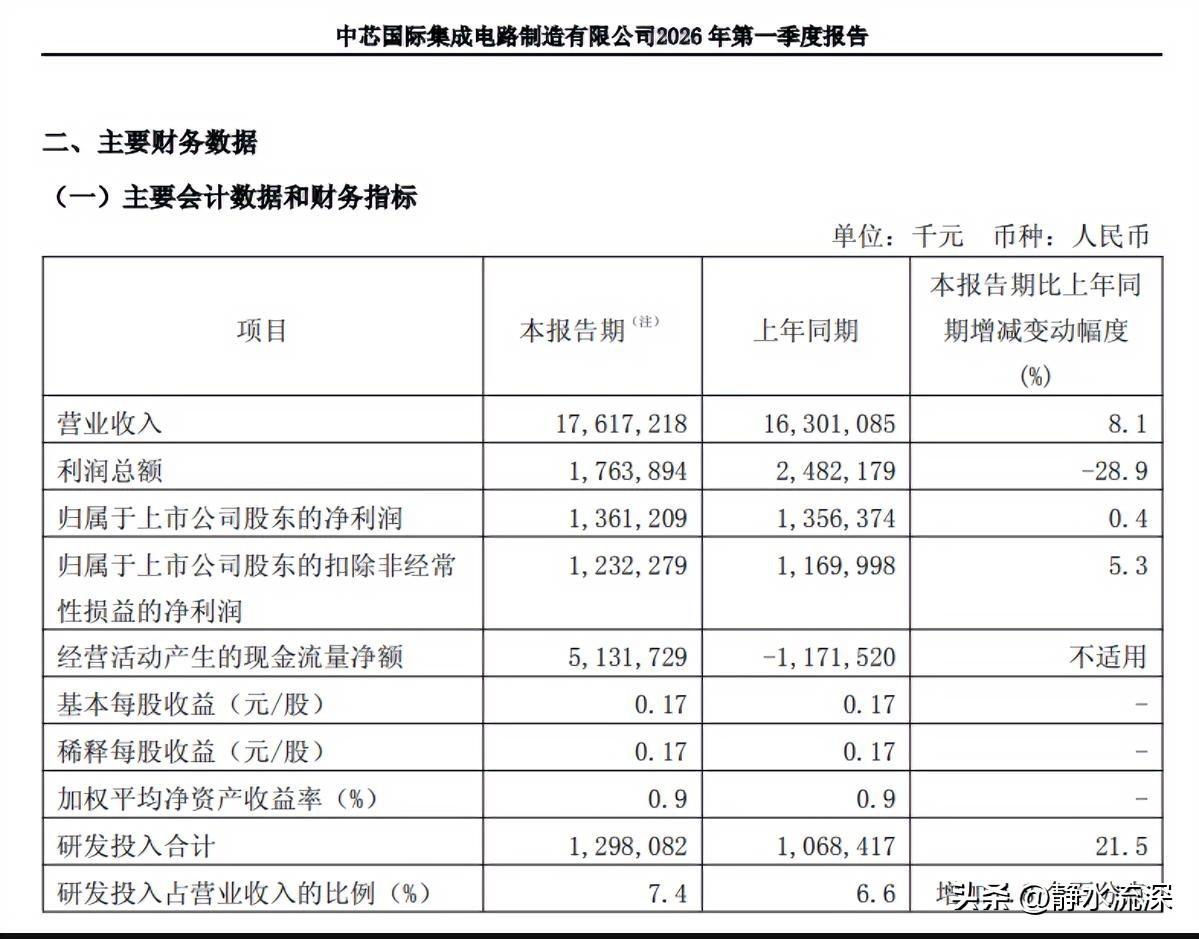 中芯国际一季报出来了，营收涨了8个点，净利润只涨了0.4%。

跟存储芯片那边翻