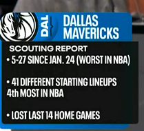 ▲独行侠1月24号之后，球队5胜27负，联盟最差战绩▲换了41套首发，联盟第4多