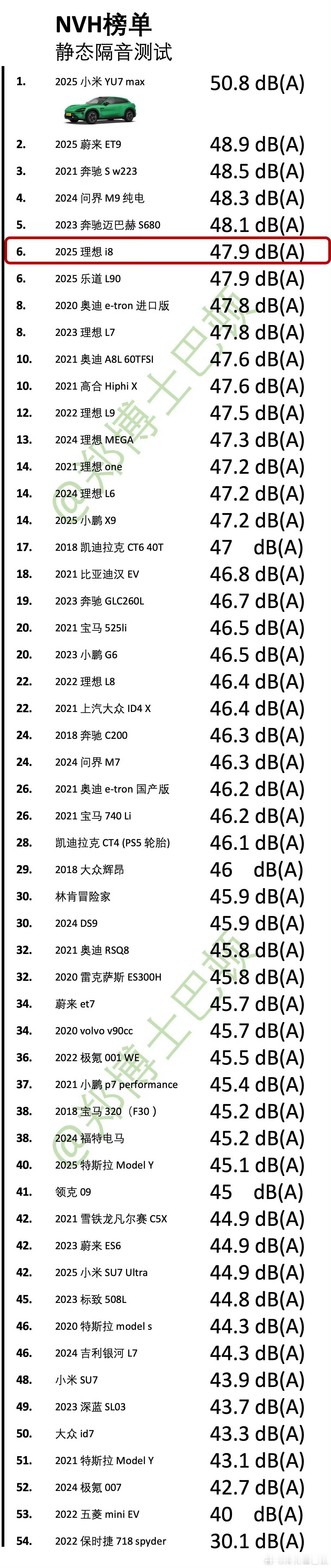 更新本期NVH成绩，理想i8牢牢占领50w以下这个区间理想i8 ​​​
