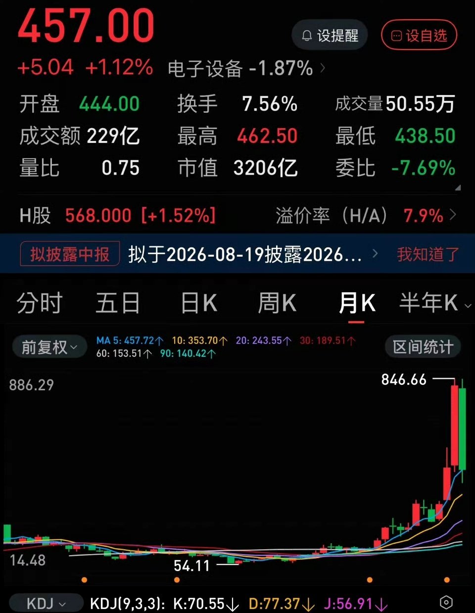 市场已经提前给长鑫科技贴上3万亿市值标签，这种一致预期带来的情绪溢价，远比几十亿