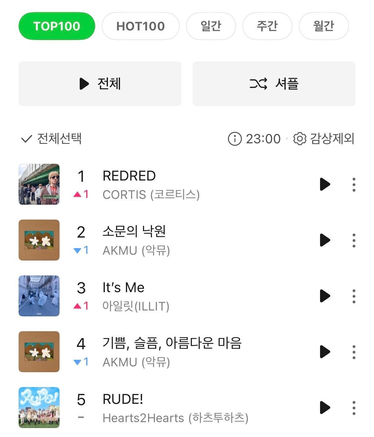 实时CORTIS《REDRED》登顶MelonTop100 一位🔥 
