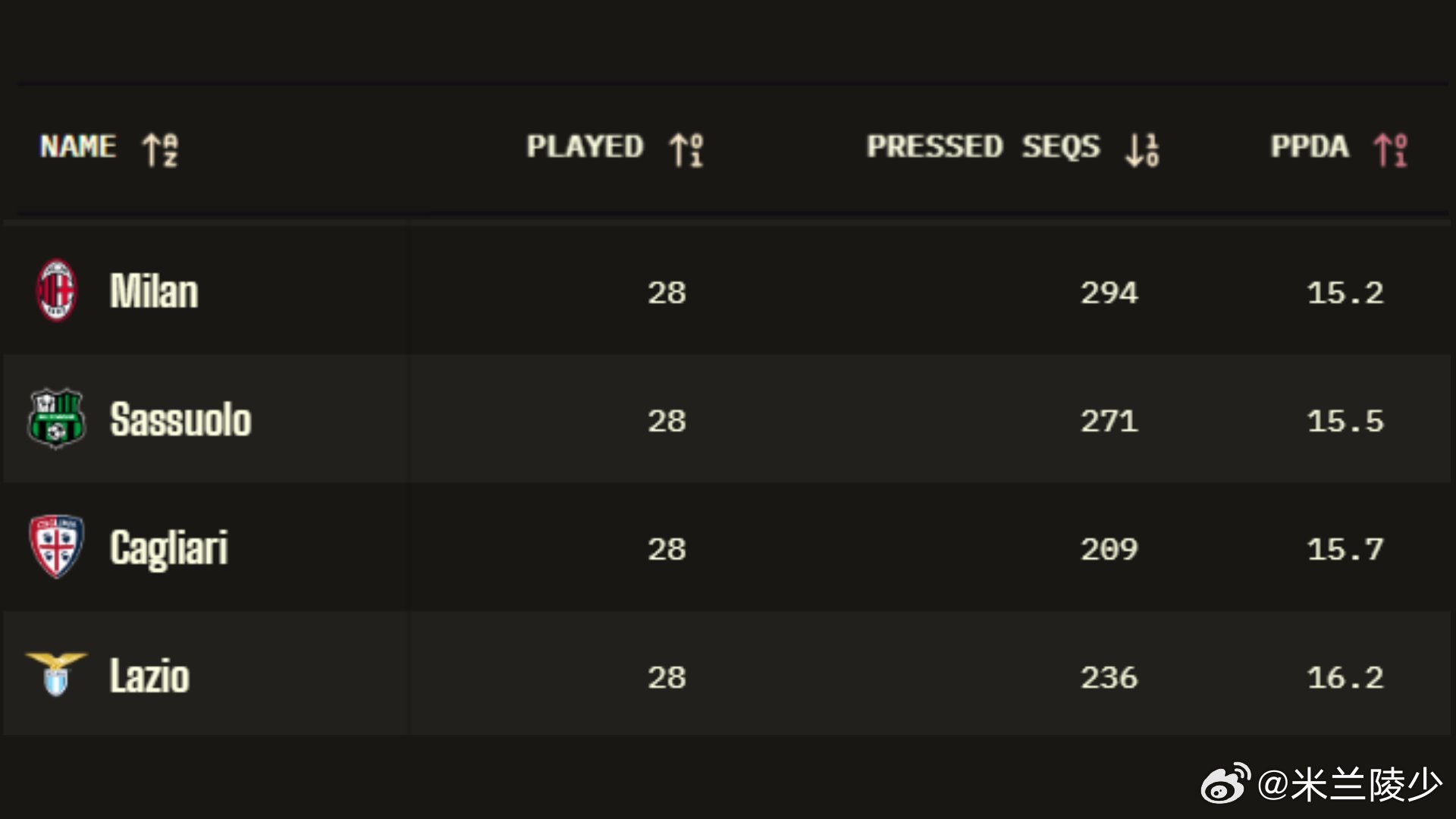 我的印象流果然没错，米兰最近的逼抢更加积极了，包括科莫，帕尔马，克雷莫，国米，米