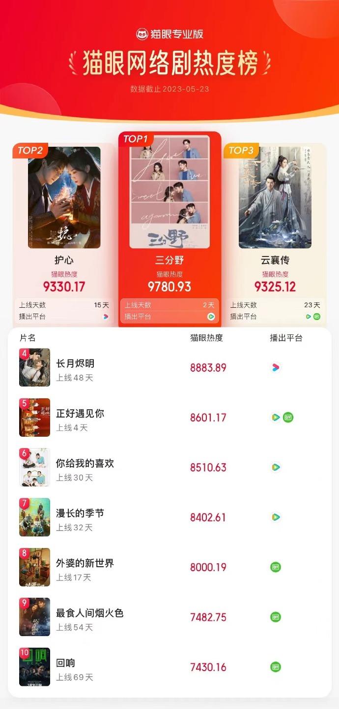 5月23日网剧热度榜TOP10：《护心》跌至第二，第一热度值高达9780.93
