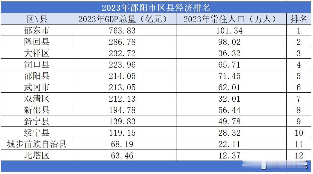 2023年邵阳市区县经济排名

2023年邵阳市的地区生产总值为2731.42亿