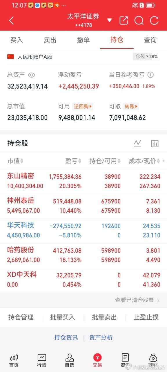 午盘持仓复盘，当前仓位70.8%，账户日内上涨1.09%。✅东山精密为第一大重仓