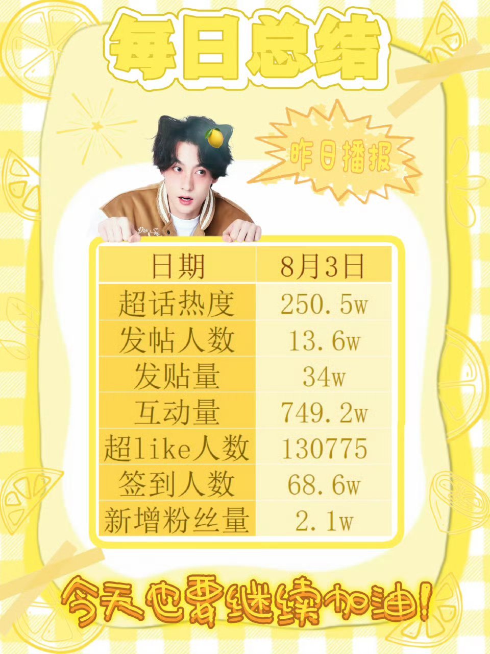 田栩宁超like已破13w单日涨幅又是第一，超like13.0831w，全内娱T