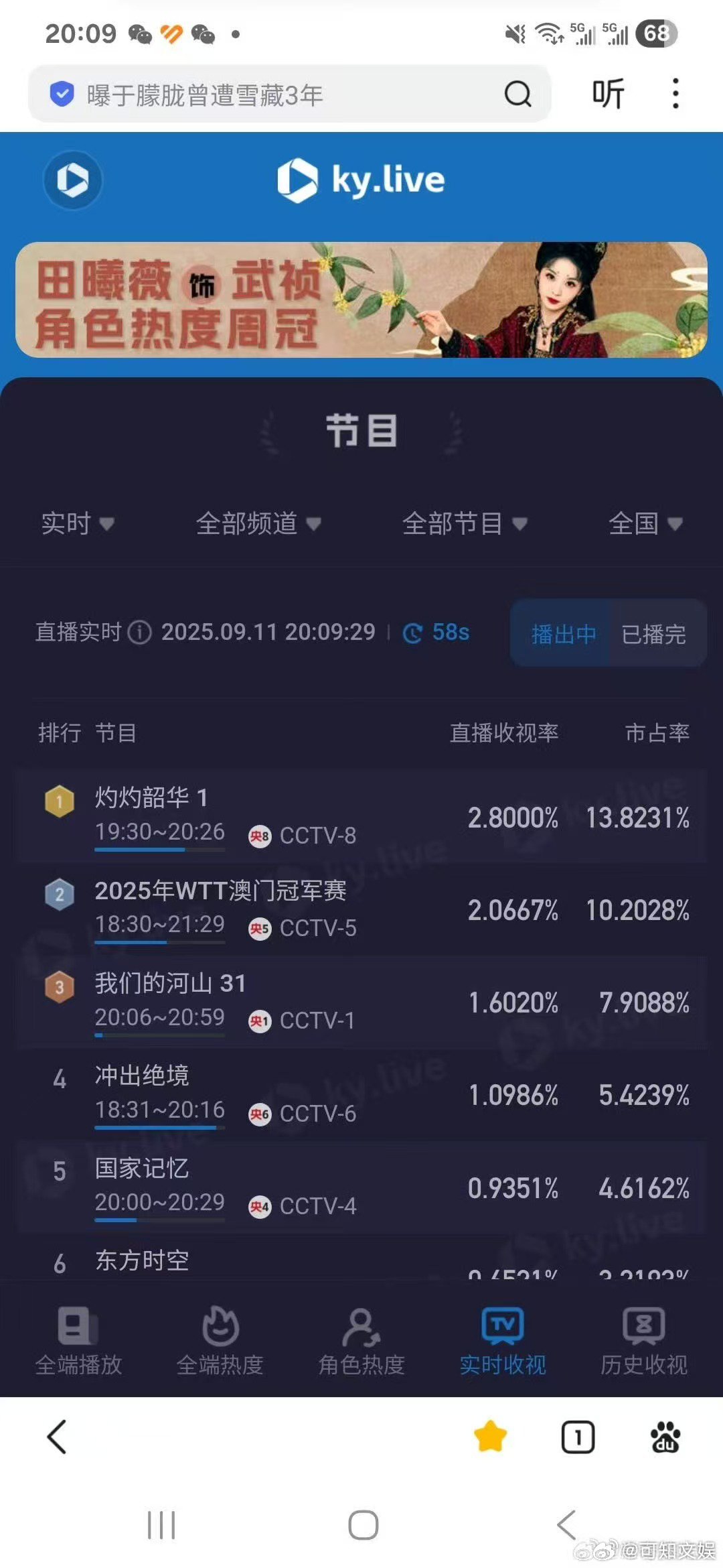 灼灼韶华实时收视率灼灼韶华收视率灼灼韶华收视率，好厉害， ​​​