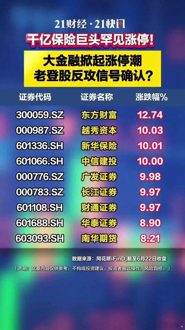 5大险企日赚7.76亿元千亿保险巨头罕见涨停！大金融掀起涨停潮，老登股反攻信号确