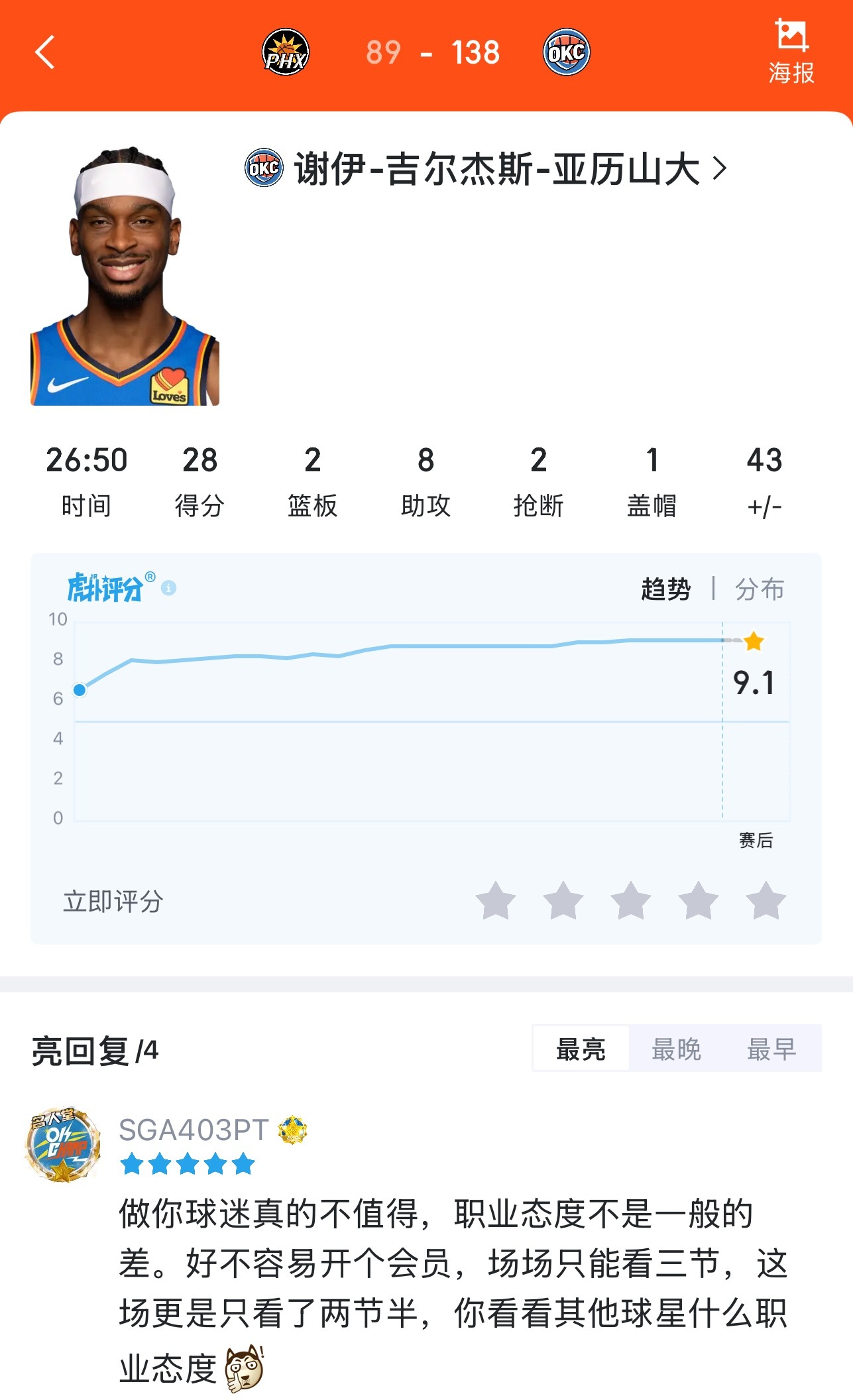 雷霆这边49分大胜屠杀太阳轻松写意雷霆看似赢了，实则也是输了9分 