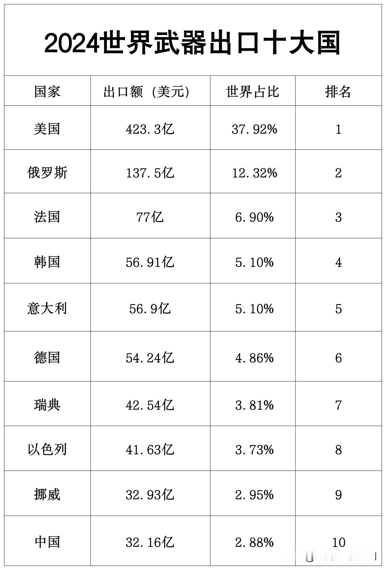 2024世界武器出口十大国