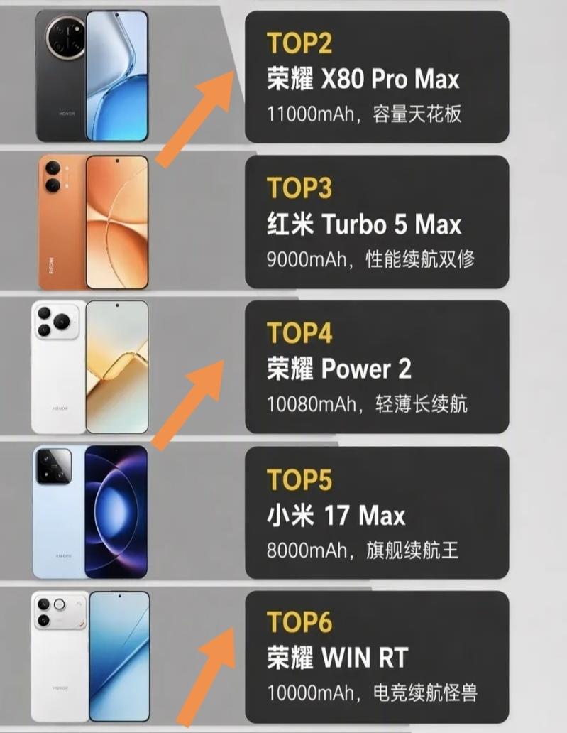 荣耀X80 Pro Max简直是续航救星！现在多数主流机型电池在5000 - 7