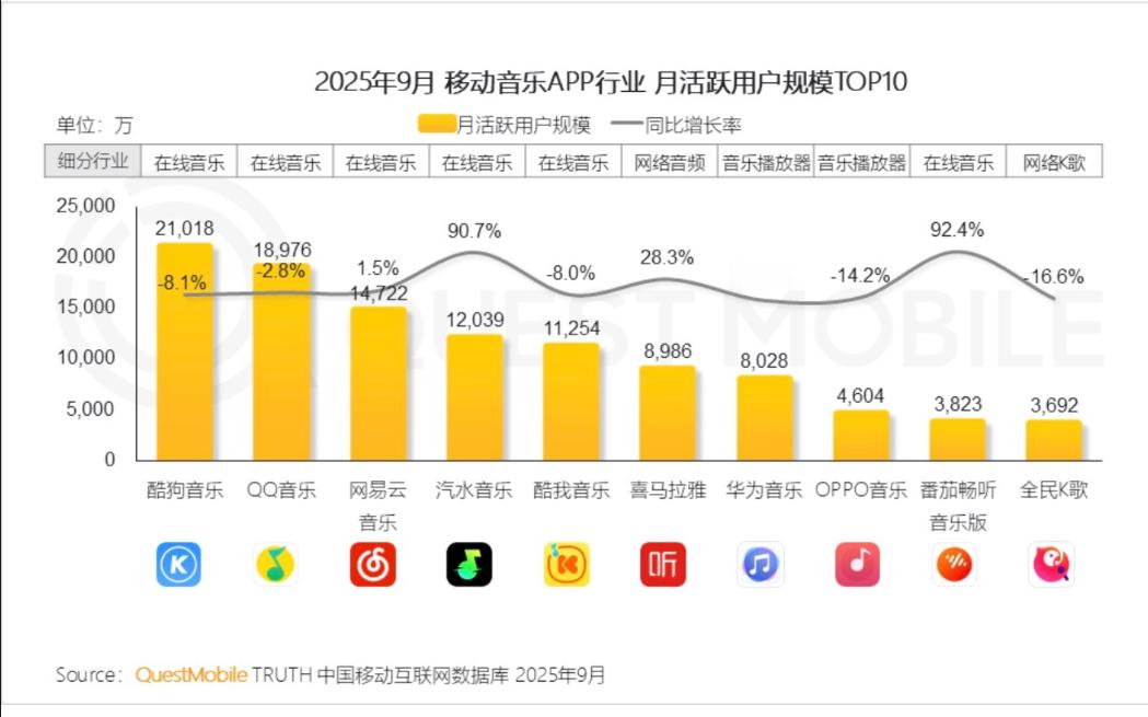 有没有发现，想安安静静听会儿歌，现在变得越来越难了？手机里的音乐APP装了三四个