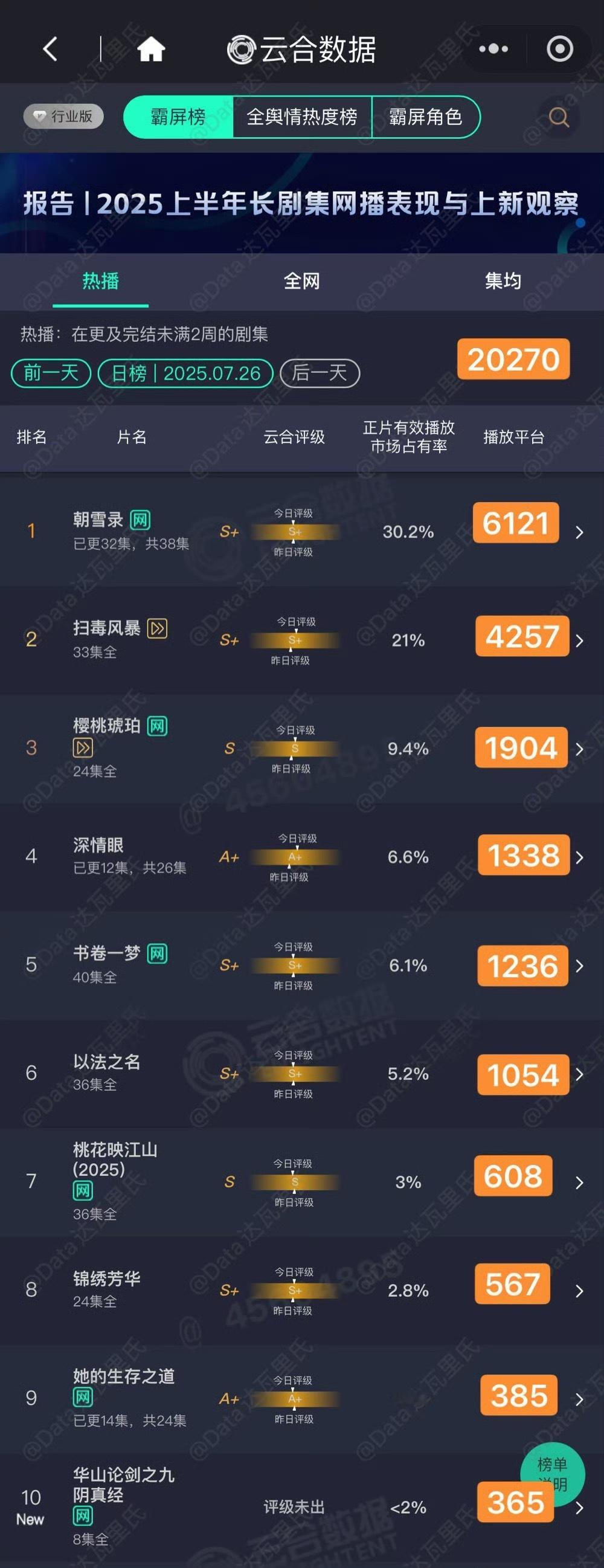 昨日云合朝雪录 集均6121华山论剑之九阴真经 首播365扫毒风暴 4257樱桃