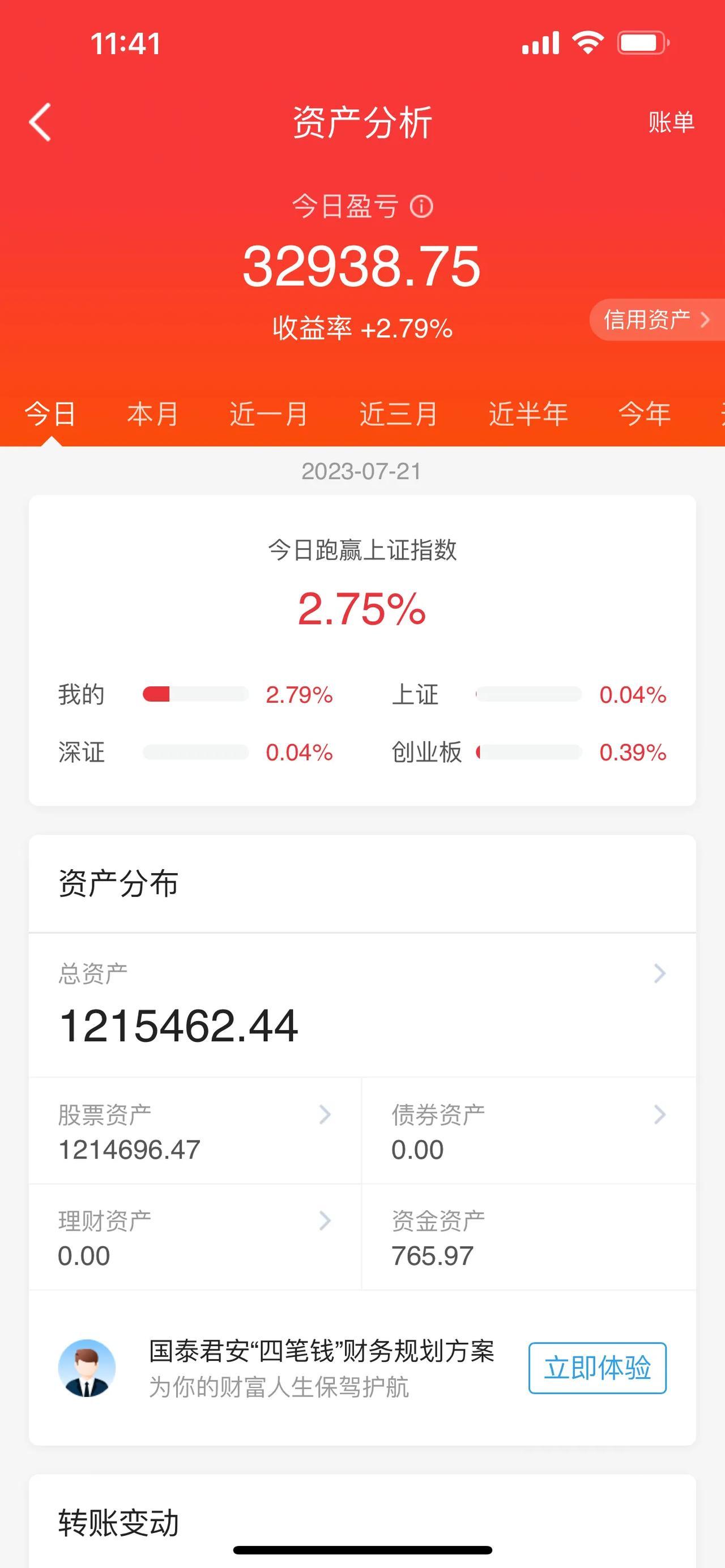 人工智能、计算机、教育、通信服务、电力设备板块，跌幅居前。北向资金方面，扫货超4