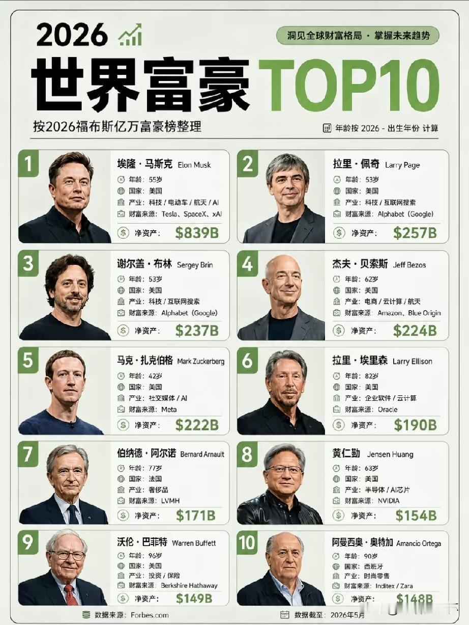 2026福布斯全球富豪TOP10榜单出炉，埃隆·马斯克以8390亿美元净资产稳居